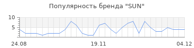 Популярность sun
