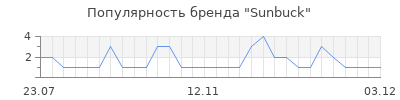 Популярность Sunbuck