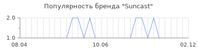 Популярность suncast