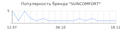 Популярность SUNCOMFORT