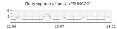 Популярность suncoo