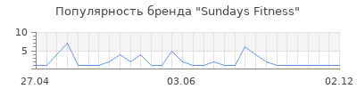 Популярность Sundays Fitness