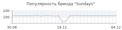 Популярность sundays