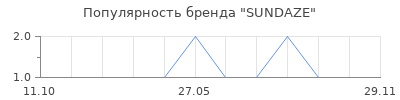 Популярность SUNDAZE