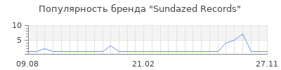 Популярность Sundazed Records