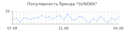 Популярность sundek