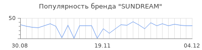 Популярность SUNDREAM