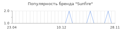 Популярность sunfire
