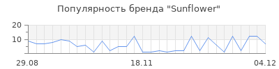 Популярность sunflower