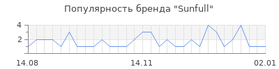 Популярность sunfull