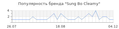 Популярность sung bo cleamy
