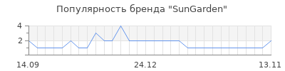 Популярность sungarden