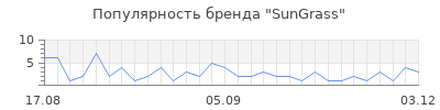 Популярность SunGrass