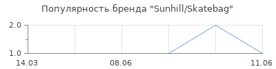 Популярность Sunhill/Skatebag
