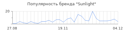 Популярность sunlight