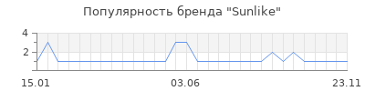 Популярность sunlike