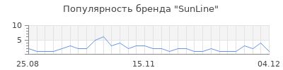 Популярность sunline
