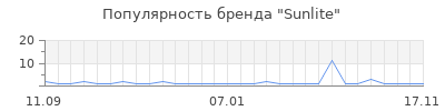 Популярность sunlite