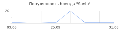 Популярность Sunlu