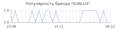Популярность sunlux