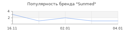 Популярность Sunmed