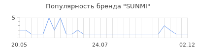 Популярность SUNMI