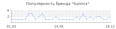 Популярность Sunmix