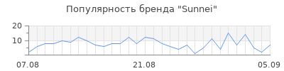 Популярность sunnei