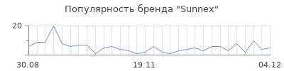 Популярность sunnex