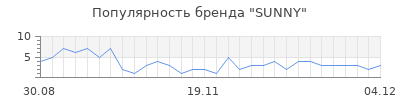 Популярность sunny