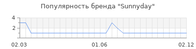 Популярность sunnyday