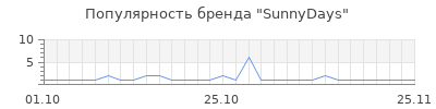 Популярность sunnydays