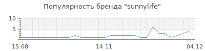 Популярность sunnylife