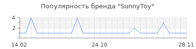 Популярность sunnytoy