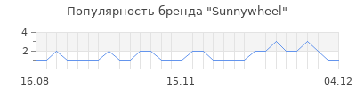 Популярность sunnywheel