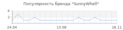 Популярность SunnyWhell
