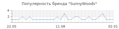 Популярность sunnywoods