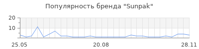 Популярность sunpak