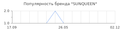 Популярность SUNQUEEN