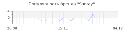 Популярность Sunray
