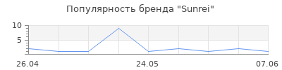 Популярность Sunrei