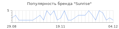 Популярность sunrise