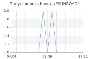 Популярность бренда SUNROAD