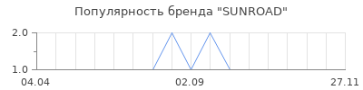 Популярность SUNROAD