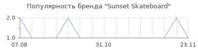 Популярность sunset skateboard