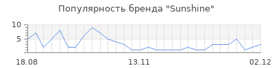 Популярность sunshine