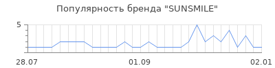 Популярность sunsmile