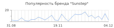 Популярность sunstep