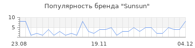 Популярность sunsun