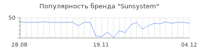 Популярность sunsystem